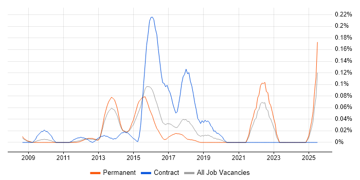 Job vacancy trend for Information Security Architect in the East of England Job vacancy trend for Information Security Architect in the East of England