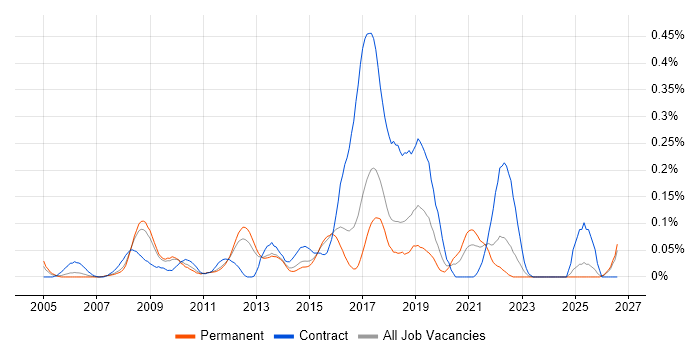 Information Security Consultant job vacancy trend in the East of England
