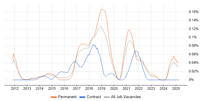 Job vacancy trend for Information Security Governance in the East of England Job vacancy trend for Information Security Governance in the East of England
