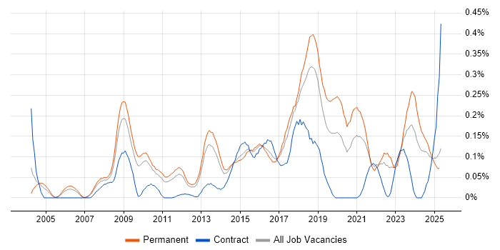 Job vacancy trend for Information Security Manager in the East of England Job vacancy trend for Information Security Manager in the East of England