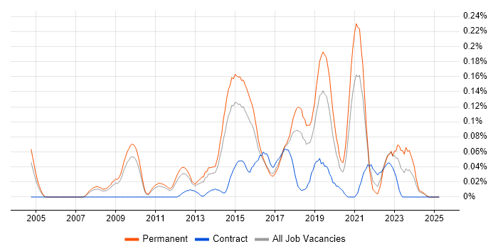 Job vacancy trend for Information Security Officer in the East of England Job vacancy trend for Information Security Officer in the East of England