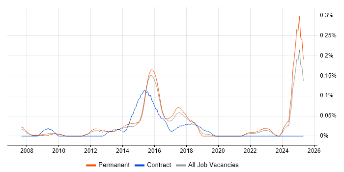 Job vacancy trend for Information Security Specialist in the East of England Job vacancy trend for Information Security Specialist in the East of England