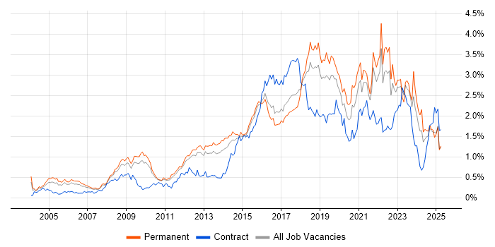 Job vacancy trend for Information Security in the East of England Job vacancy trend for Information Security in the East of England