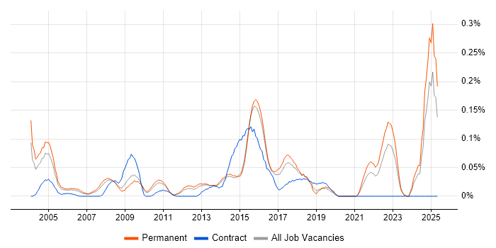 Job vacancy trend for Information Specialist in the East of England Job vacancy trend for Information Specialist in the East of England