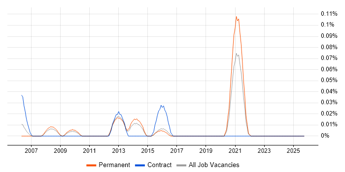 Information Systems Officer job vacancy trend in the East of England