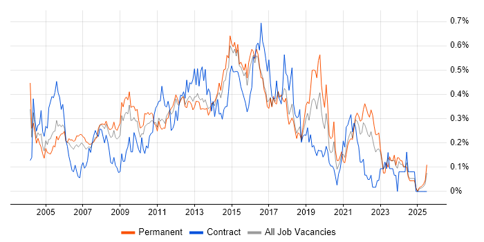 Job vacancy trend for Infrastructure Analyst in the East of England Job vacancy trend for Infrastructure Analyst in the East of England