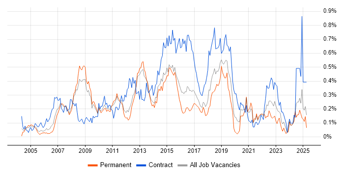 Job vacancy trend for Infrastructure Architect in the East of England Job vacancy trend for Infrastructure Architect in the East of England