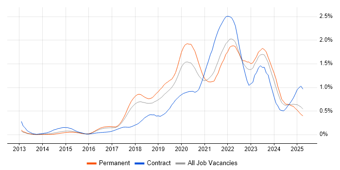 Job vacancy trend for Infrastructure as Code in the East of England Job vacancy trend for Infrastructure as Code in the East of England