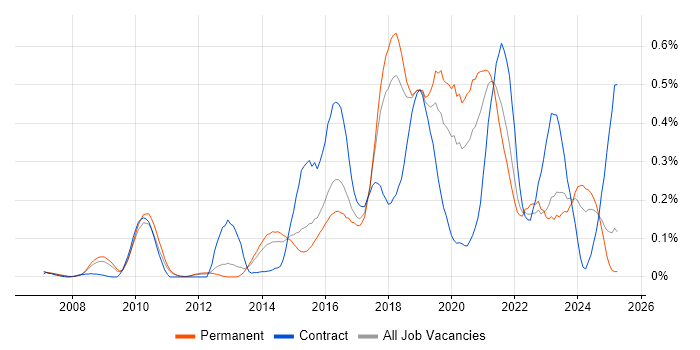 Job vacancy trend for Infrastructure Automation in the East of England Job vacancy trend for Infrastructure Automation in the East of England