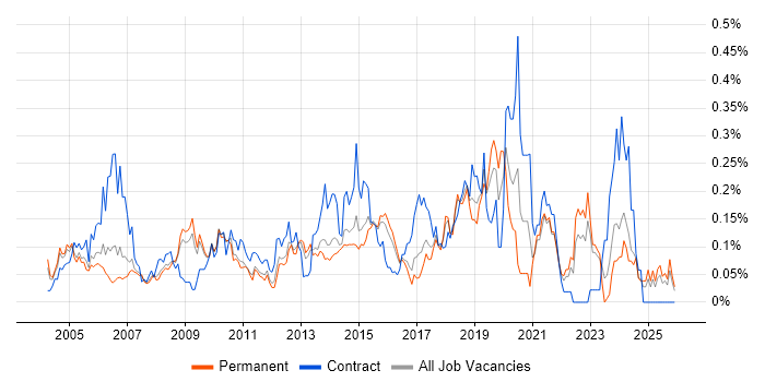 Infrastructure Consultant job vacancy trend in the East of England