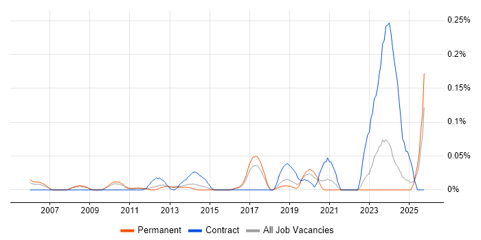 Infrastructure Design Engineer job vacancy trend in the East of England Infrastructure Design Engineer job vacancy trend in the East of England