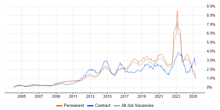 Job vacancy trend for Infrastructure Engineering in the East of England Job vacancy trend for Infrastructure Engineering in the East of England