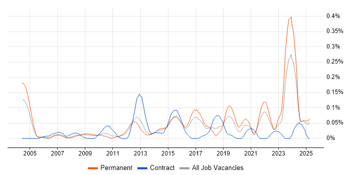 Job vacancy trend for Infrastructure Maintenance in the East of England Job vacancy trend for Infrastructure Maintenance in the East of England