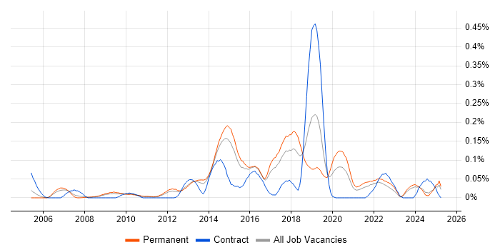 Job vacancy trend for Infrastructure Monitoring in the East of England Job vacancy trend for Infrastructure Monitoring in the East of England
