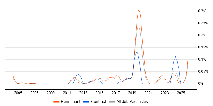 Infrastructure Security Engineer job vacancy trend in the East of England