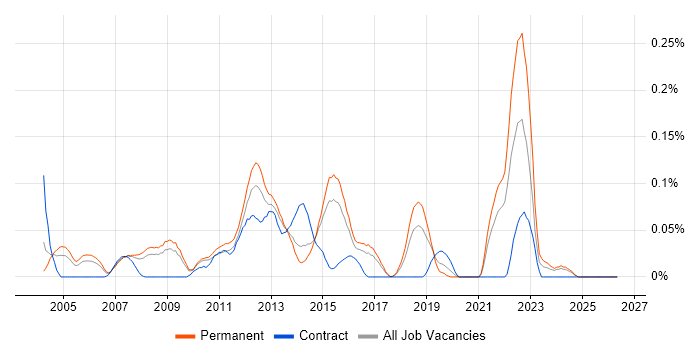 Infrastructure Services Manager job vacancy trend in the East of England