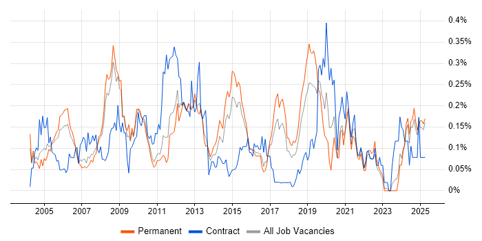 Job vacancy trend for Infrastructure Specialist in the East of England Job vacancy trend for Infrastructure Specialist in the East of England