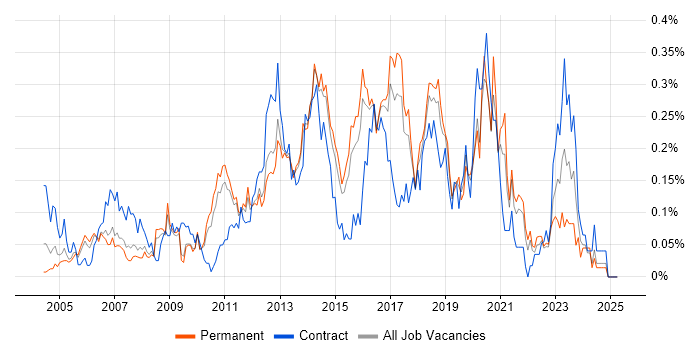 Job vacancy trend for Infrastructure Support Engineer in the East of England Job vacancy trend for Infrastructure Support Engineer in the East of England