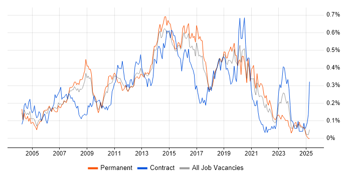 Job vacancy trend for Infrastructure Support in the East of England Job vacancy trend for Infrastructure Support in the East of England