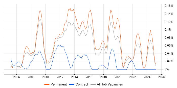 Job vacancy trend for Infrastructure Team Leader in the East of England Job vacancy trend for Infrastructure Team Leader in the East of England