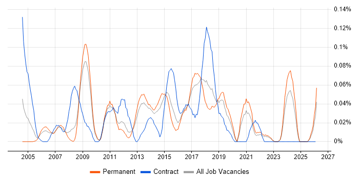 Infrastructure Technician job vacancy trend in the East of England
