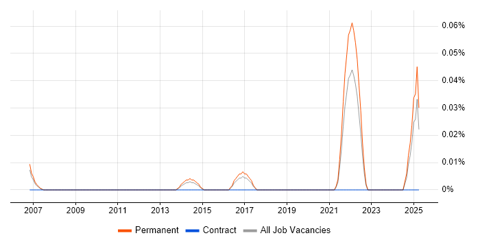 Job vacancy trend for Innovation Analyst in the East of England Job vacancy trend for Innovation Analyst in the East of England