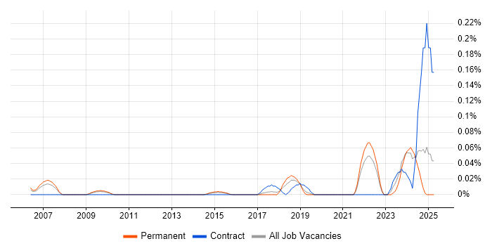 Job vacancy trend for Innovation Management in the East of England Job vacancy trend for Innovation Management in the East of England