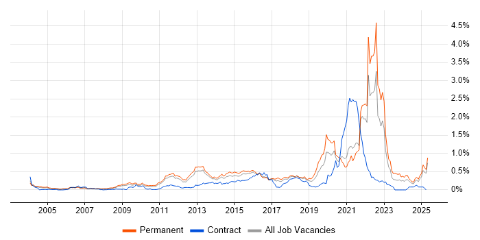 Job vacancy trend for Innovative Thinking in the East of England Job vacancy trend for Innovative Thinking in the East of England