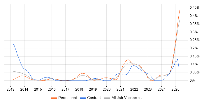Job vacancy trend for Instagram in the East of England Job vacancy trend for Instagram in the East of England