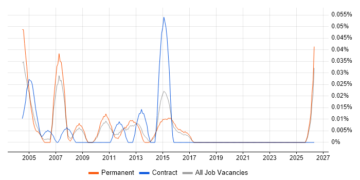 Installation Manager job vacancy trend in the East of England