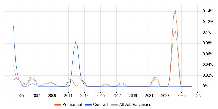 Instructor job vacancy trend in the East of England