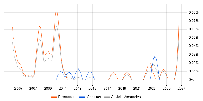 Instrumentation Engineer job vacancy trend in the East of England