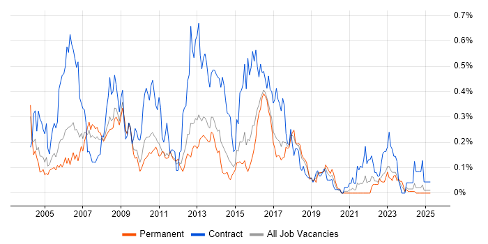 Job vacancy trend for Insurance Business Analyst in the East of England Job vacancy trend for Insurance Business Analyst in the East of England