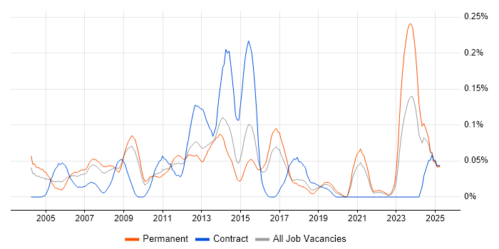 Job vacancy trend for Insurance Systems Analyst in the East of England Job vacancy trend for Insurance Systems Analyst in the East of England