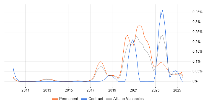 Job vacancy trend for Insurtech in the East of England