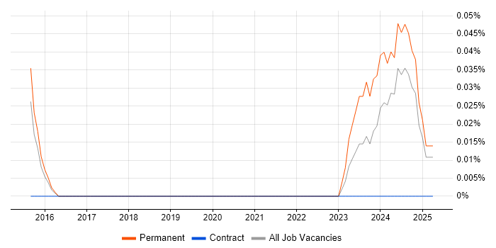 Job vacancy trend for Intacct in the East of England Job vacancy trend for Intacct in the East of England