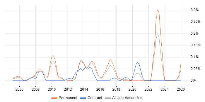 Integrated Marketing job vacancy trend in the East of England
