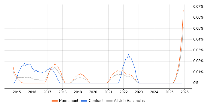 Integrated Workplace Management System job vacancy trend in the East of England