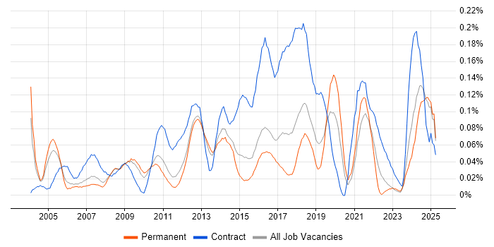 Job vacancy trend for Integration Analyst in the East of England