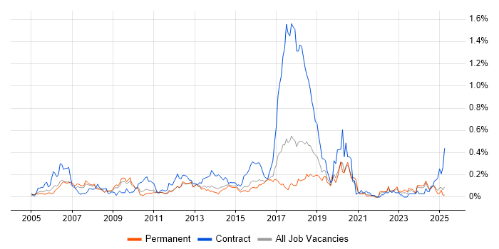 Job vacancy trend for Integration Developer in the East of England Job vacancy trend for Integration Developer in the East of England