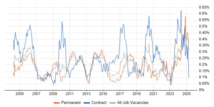 Job vacancy trend for Integration Engineer in the East of England Job vacancy trend for Integration Engineer in the East of England