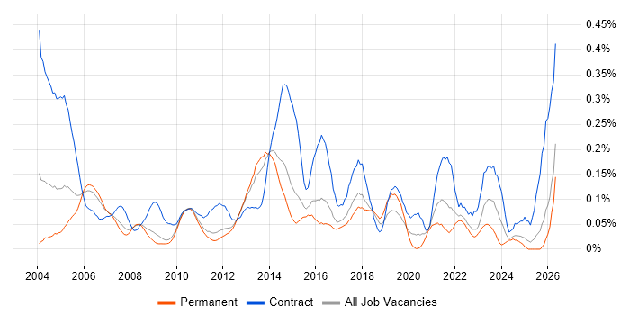 Integration Manager job vacancy trend in the East of England