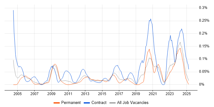 Job vacancy trend for Integration Specialist in the East of England Job vacancy trend for Integration Specialist in the East of England