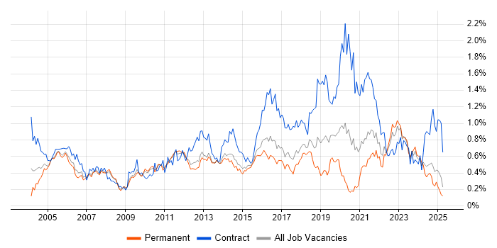 Job vacancy trend for Integration Testing in the East of England Job vacancy trend for Integration Testing in the East of England