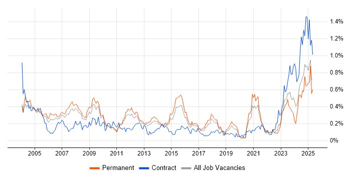 Job vacancy trend for Intel in the East of England Job vacancy trend for Intel in the East of England