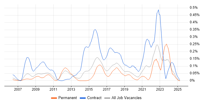 Job vacancy trend for IntelliJ in the East of England Job vacancy trend for IntelliJ in the East of England