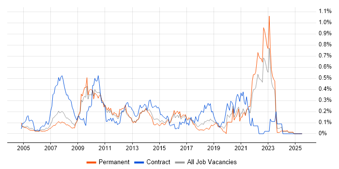 Job vacancy trend for Interaction Design in the East of England