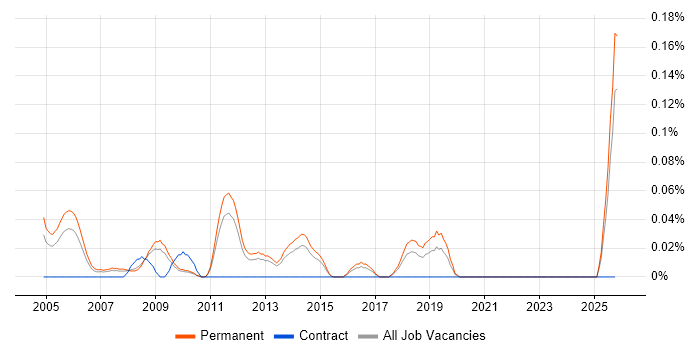 Internal Account Manager job vacancy trend in the East of England