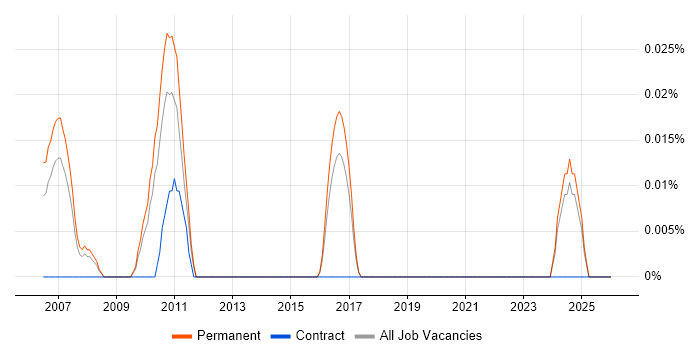 Internal Audit Manager job vacancy trend in the East of England