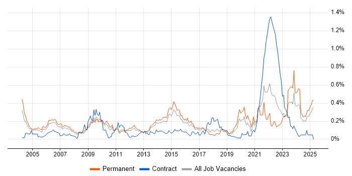 Job vacancy trend for Internal Audit in the East of England